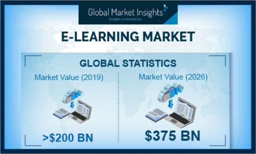 E-Learning Market Revenue to Cross USD 375 Bn by 2026: Global Market Insights, Inc.