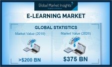 Global E-Learning Market growth predicted at 8% till 2026: GMI