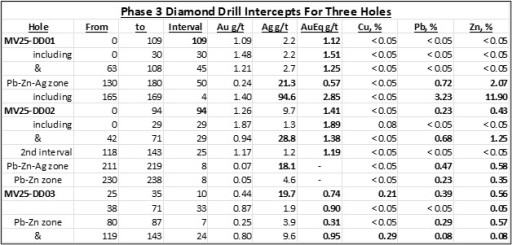 Norsemont Reports Significant Copper, Lead & Zinc Values in Three Choquelimpie Drill Holes
