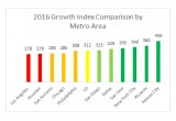 Business Growth Index Comparison by Metro Area