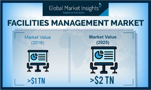 Facilities Management Market Value to Hit $2 Trillion by 2025: Global Market Insights, Inc.