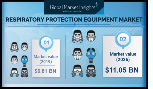 Respiratory Protective Equipment Market to Cross $11.05 Billion by 2026, Says Global Market Insights, Inc.