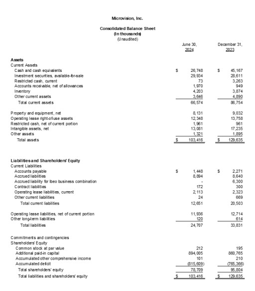 MicroVision Announces Second Quarter 2024 Results