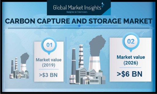 Carbon Capture and Storage Market to Hit $6 Billion by 2026, Says Global Market Insights, Inc.