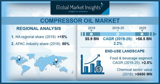Compressor Oil Market 2019-2025 by Base Oil, Compressor Type, End Use, Region: Global Market Insights, Inc.