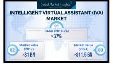 Global Intelligent Virtual Assistant (IVA) Market revenue to cross US $11B by 2024: GMI