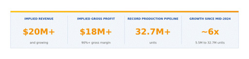 Cosmos Health's Contract Manufacturing Division Surpasses $20 Million in Implied Revenue and $18 Million in Implied Gross Profit Across Its Record 32.7 Million-Unit Production Pipeline