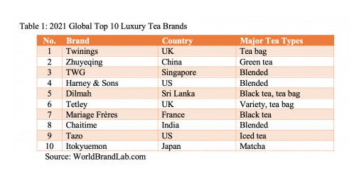 World Brand Lab Releases Its '2021 Global Top10 Luxury Tea Brands