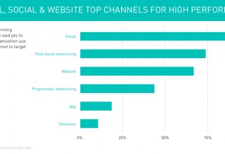 Email, social & website top channels for high performers