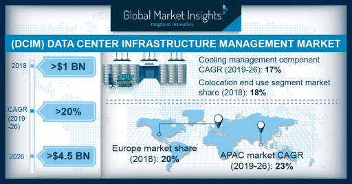 Data Center Infrastructure Management (DCIM) Market to Hit USD 4.5 Bn by 2026, Growing at Over 20%: Global Market Insights, Inc.