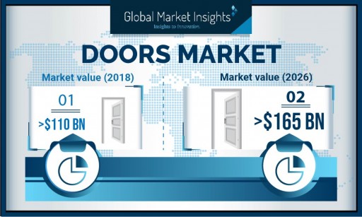 Doors Market Demand to Hit US $165 Billion by 2026: Global Market Insights, Inc.
