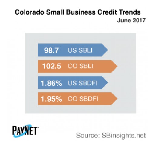 Small Business Borrowing in Colorado Down in June