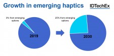 Growth in emerging haptics 