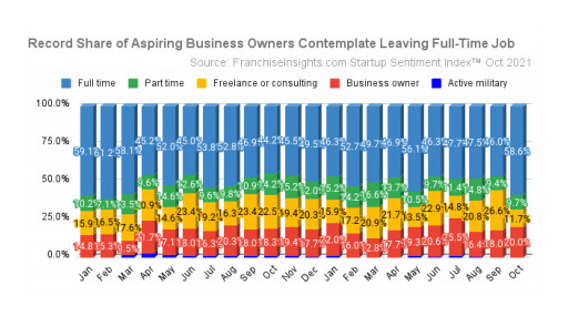 Record Percentage of Aspiring Business Owners Are Leaving Full-Time Jobs