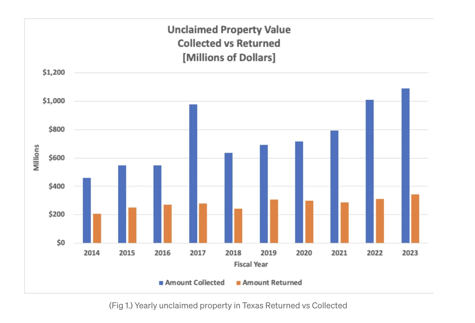 Yearly unclaimed property in Texas Returned vs Collected