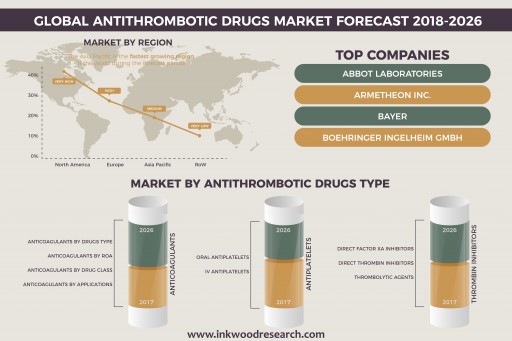 Increasing Hip and Knee Replacement Surgeries is Driving the Global Antithrombotic Drugs Market to Grow at 6.83% of CAGR by 2026