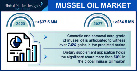 Mussel Oil Industry Forecasts 2021-2027