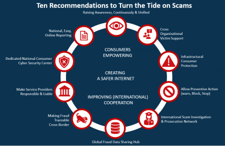 Ten Recommendations to Turn the Tide on Scams