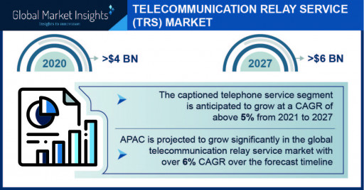 Telecommunication Relay Service Market to Hit $6B by 2027; Global Market Insights, Inc.
