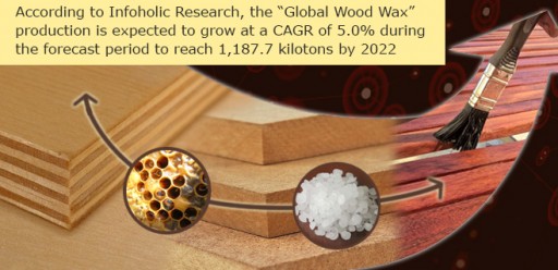 Global Wood Wax Production is Expected to Reach 1,187.7 Kilotons by 2022