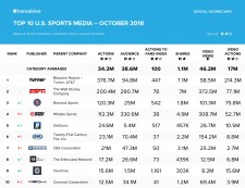 Shareablee's October 2018 U.S. Sports Media Ranking