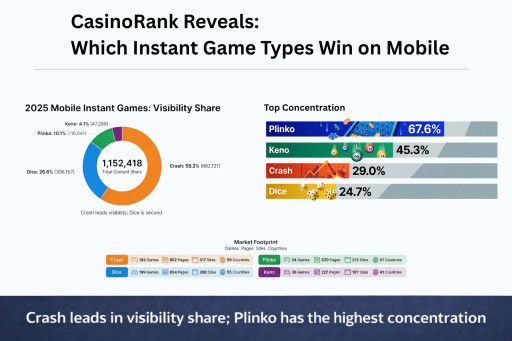 CasinoRank Reveals: Which Instant Game Types Win on Mobile