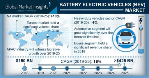 Battery Electric Vehicles Market to Hit $425bn by 2025: Global Market Insights, Inc.