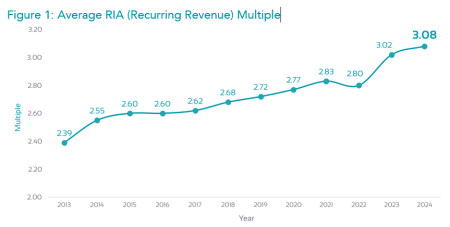 2025 Average RIA Multiple