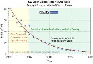 The evolution of laser diode price according to data collected and analysed by IDTechEx. 