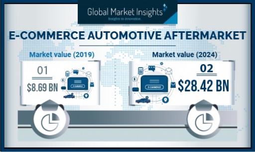 E-commerce Automotive Aftermarket revenue to surpass USD 28 Bn by 2026: Global Market Insights, Inc.