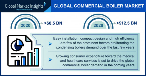 Commercial Boiler Market Size 2021: 4 Major Trends Outlining Industry Forecasts by 2028, Says GMI