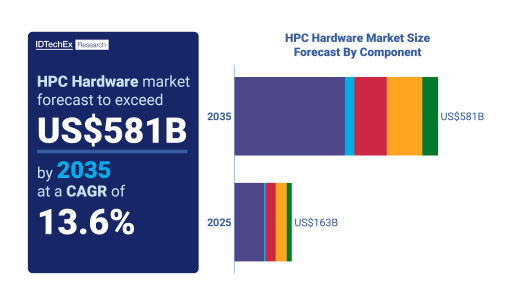 High-Performance Computing Hardware Market to Grow at 13.6% CAGR to 2035, Predicts IDTechEx