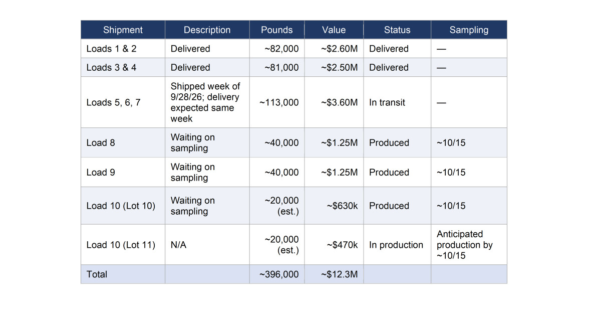 United States Antimony Corporation Provides Third Quarter Update on Antimony Shipments to the DoW