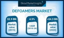 Global Defoamers Market Size to surpass $4.3 Bn by 2024