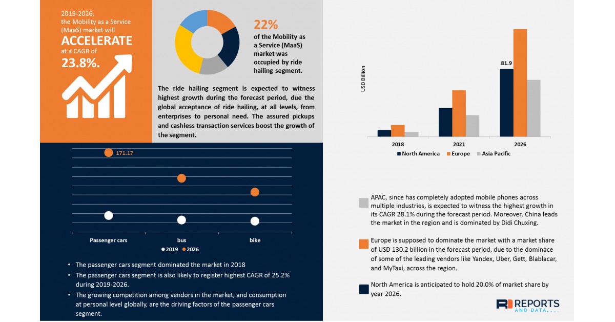 Mobility as a Service (MaaS) Market to Reach USD $372.1 Billion by 2026 ...