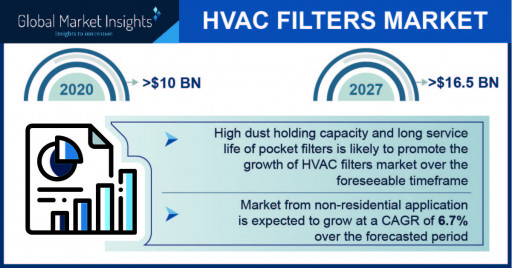 HVAC Filters Market Revenue to Cross $16.5 Bn by 2027; Global Market Insights, Inc.