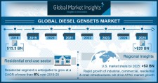 Global Diesel Gensets Market Size 2019-2025