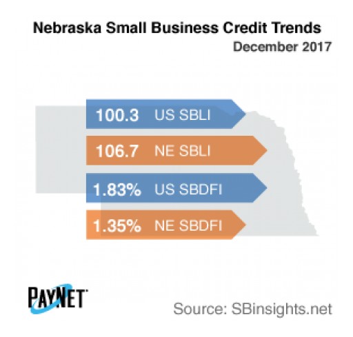 Nebraska Small Business Defaults Up in December, Borrowing Down