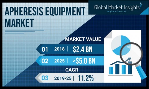 Apheresis Equipment Market Value to Hit $5 Billion by 2025: Global Market Insights, Inc.