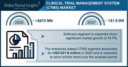 Clinical Trial Management System (CTMS) Market Growth Predicted at 11.9% Through 2027: GMI