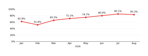 Spider Labs: 75.0% of Bot-Classified Ad Clicks Lacked Basic Browser Automation Signs