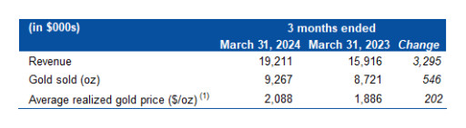 Mako Mining Reports Q1 2024 Financial Results Including EPS of US$0.08 /share and Gold Sales of 9,267 Oz Au at $1,043/oz AISC