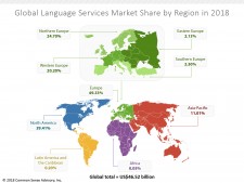 Source: CSA Research's Language Services Market: 2018