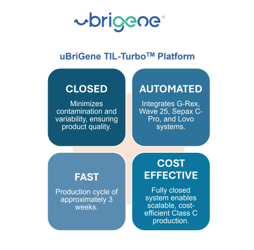 uBriGene Congratulates Strategic Partner Grit Biotechnologies on FDA IND Clearance for Its Next-Generation GT307 TIL Therapy