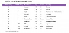 Top 10 of "2018 World's 500 Brands"