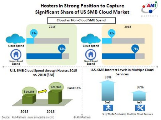 Hosters Are In a Strong Position to Capture a Significant Share of The U.S. SMB Cloud Market, Says AMI