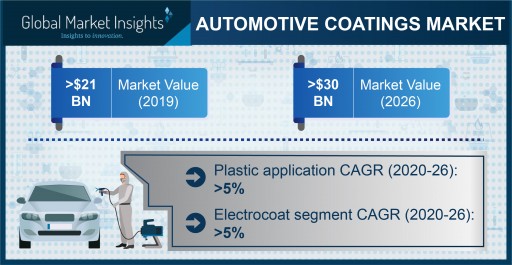 Automotive Coatings Market to surpass a valuation of $30 billion by 2026, Says Global Market Insights Inc.