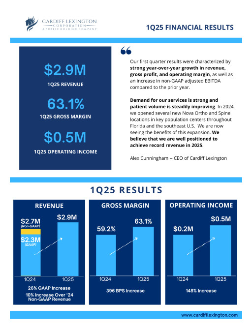 Cardiff Lexington Announces First Quarter 2025 Financial Results