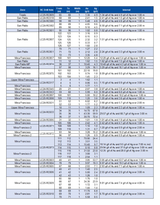 Mako Mining Intersects 117.98 g/t Gold over 1.7m (Estimated True Width) at Las Conchitas