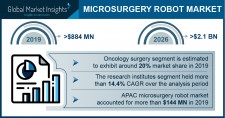 Global Microsurgery Robot Market growth predicted at 14.3% through 2026: GMI